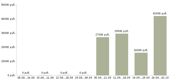 Вакансии рабочий в офис в Мурманске - Медиана зарплат рабочий в офис в Мурманске за 2 месяца