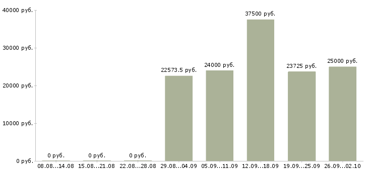 Вакансии рабочий на оборудование в Ульяновске - Медиана зарплат рабочий на оборудование в Ульяновске за 2 месяца
