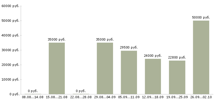Вакансии рабочий на склад магазина Санкт-петербург - Медиана зарплат рабочий на склад магазина Санкт-петербург за 2 месяца