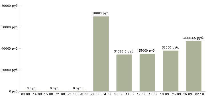 Вакансии рабочий производственный в Хабаровске - Медиана зарплат рабочий производственный в Хабаровске за 2 месяца