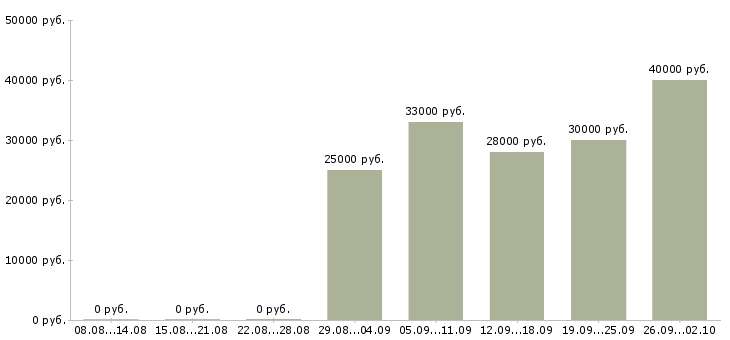 Вакансии руководитель отдела продаж Чечня - Медиана зарплат руководитель отдела продаж Чечня за 2 месяца