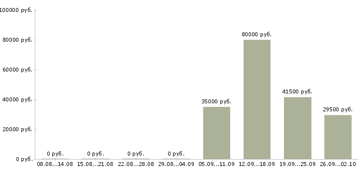 Вакансии руководитель офиса в Бийске - Медиана зарплат руководитель офиса в Бийске за 2 месяца