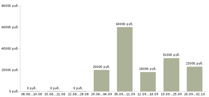Вакансии руководитель проекта Нижний новгород - Медиана зарплат руководитель проекта Нижний новгород за 2 месяца
