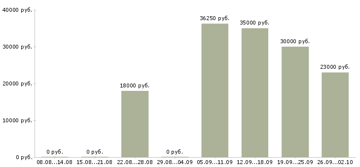 Вакансии руководитель смены Нижний новгород - Медиана зарплат руководитель смены Нижний новгород за 2 месяца