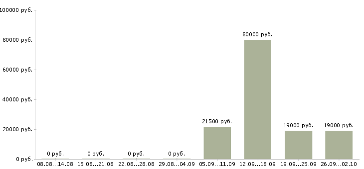 Вакансии руководитель управляющей компании в Хабаровске - Медиана зарплат руководитель управляющей компании в Хабаровске за 2 месяца
