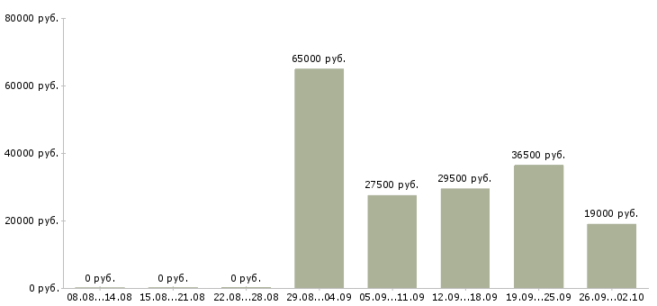 Вакансии руководителя отдела в Владикавказе - Медиана зарплат руководителя отдела в Владикавказе за 2 месяца
