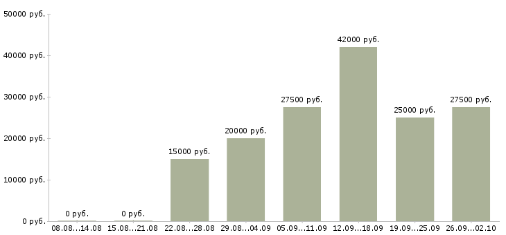Вакансии с бесплатным обучением в Владивостоке - Медиана зарплат с бесплатным обучением в Владивостоке за 2 месяца