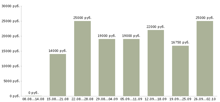Вакансии сборщики Нижний новгород - Медиана зарплат сборщики Нижний новгород за 2 месяца