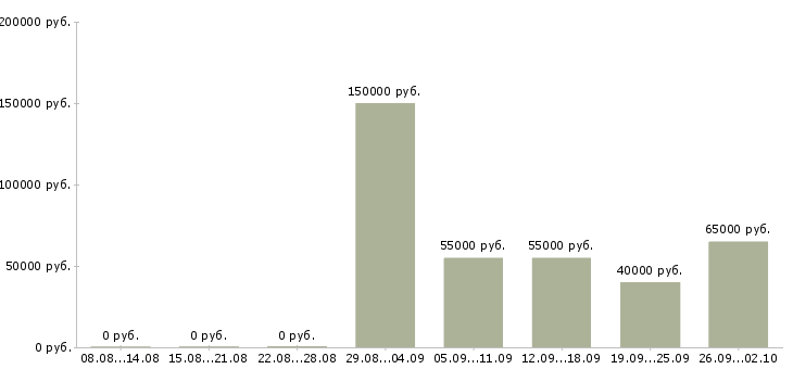 Вакансии сварщик на вахту Санкт-петербург - Медиана зарплат сварщик на вахту Санкт-петербург за 2 месяца