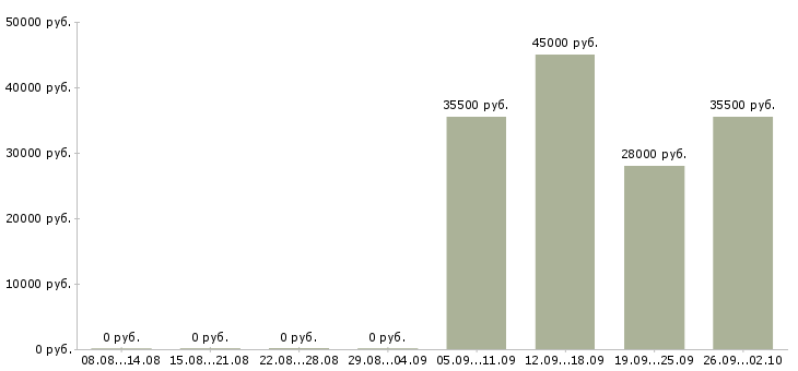 Вакансии секретарь в отдел в Казани - Медиана зарплат секретарь в отдел в Казани за 2 месяца