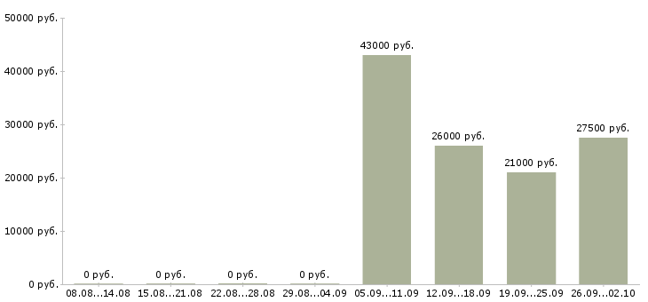 Вакансии секретарь в отдел в Саратове - Медиана зарплат секретарь в отдел в Саратове за 2 месяца