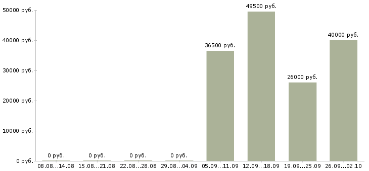 Вакансии секретарь руководителю в Рязани - Медиана зарплат секретарь руководителю в Рязани за 2 месяца