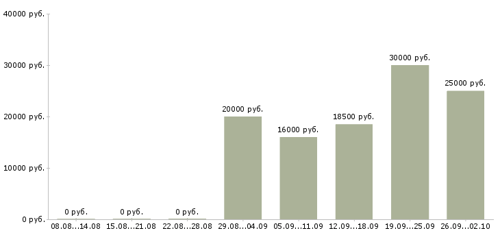 Вакансии сотрудник в офис в Барнауле - Медиана зарплат сотрудник в офис в Барнауле за 2 месяца