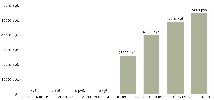 Вакансии сотрудник в офисе в Твери - Медиана зарплат сотрудник в офисе в Твери за 2 месяца