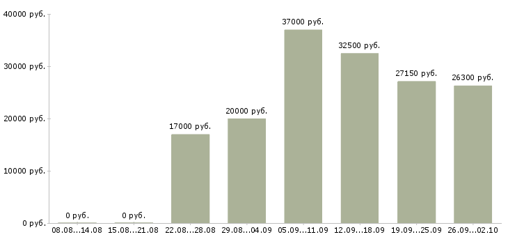 Вакансии сотрудник в сети Карелия - Медиана зарплат сотрудник в сети Карелия за 2 месяца