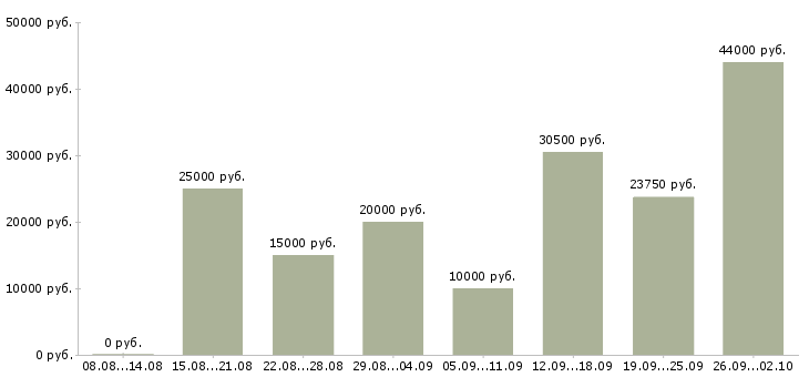 Вакансии сотрудник для работы по интернету в Иваново - Медиана зарплат сотрудник для работы по интернету в Иваново за 2 месяца
