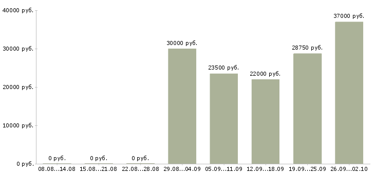 Вакансии сотрудник на ведение документации в Новосибирске - Медиана зарплат сотрудник на ведение документации в Новосибирске за 2 месяца