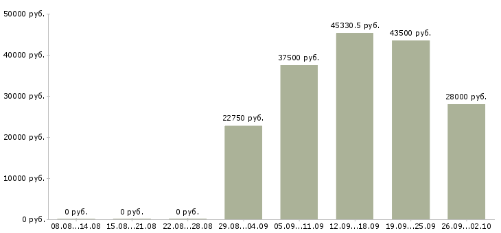 Вакансии сотрудник на первичку в Хабаровске - Медиана зарплат сотрудник на первичку в Хабаровске за 2 месяца