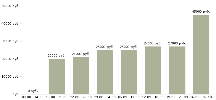 Вакансии сотрудник по работе в интернете в Ставрополе - Медиана зарплат сотрудник по работе в интернете в Ставрополе за 2 месяца