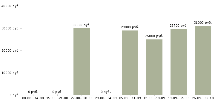 Вакансии сотрудник склада в Новосибирске - Медиана зарплат сотрудник склада в Новосибирске за 2 месяца
