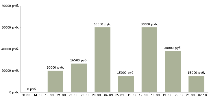 Вакансии сотрудники в офис Удмуртия - Медиана зарплат сотрудники в офис Удмуртия за 2 месяца