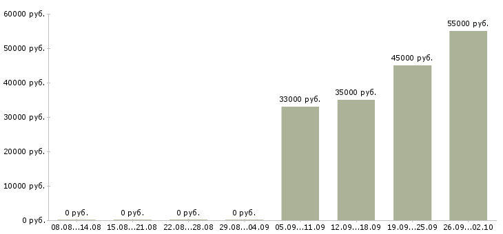 Вакансии сотрудники на вахту Удмуртия - Медиана зарплат сотрудники на вахту Удмуртия за 2 месяца