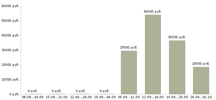 Вакансии специалист в офис продаж Набережные челны - Медиана зарплат специалист в офис продаж Набережные челны за 2 месяца