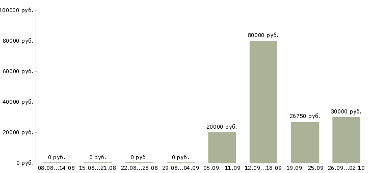 Вакансии специалист отдела в Орле - Медиана зарплат специалист отдела в Орле за 2 месяца
