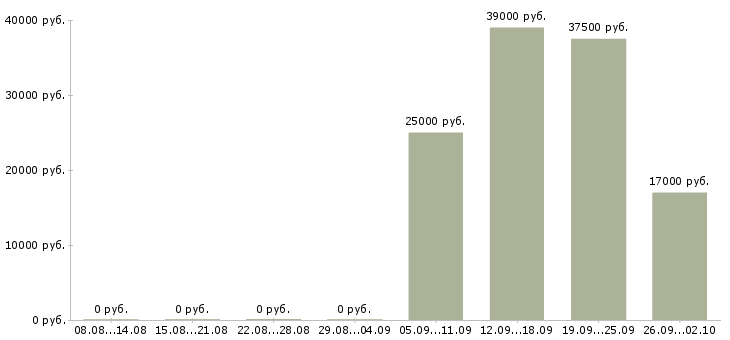 Вакансии специалист офиса Ингушетия - Медиана зарплат специалист офиса Ингушетия за 2 месяца