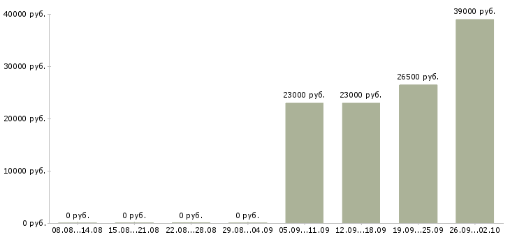 Вакансии специалист по персоналу в Калининграде - Медиана зарплат специалист по персоналу в Калининграде за 2 месяца