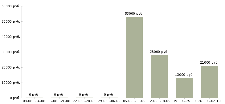 Вакансии специалист по продаже в Балашихе - Медиана зарплат специалист по продаже в Балашихе за 2 месяца