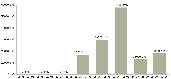 Вакансии специалисты в отдел продаж в Ярославле - Медиана зарплат специалисты в отдел продаж в Ярославле за 2 месяца