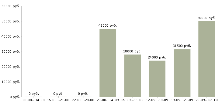 Вакансии строительство в Мурманске - Медиана зарплат строительство в Мурманске за 2 месяца
