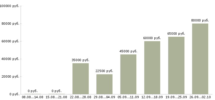 Вакансии технический специалист в продажах Санкт-петербург - Медиана зарплат технический специалист в продажах Санкт-петербург за 2 месяца