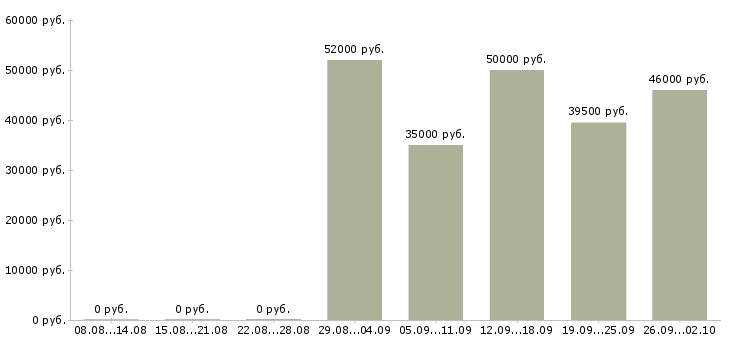 Вакансии требуются на вахту в Рязани - Медиана зарплат требуются на вахту в Рязани за 2 месяца