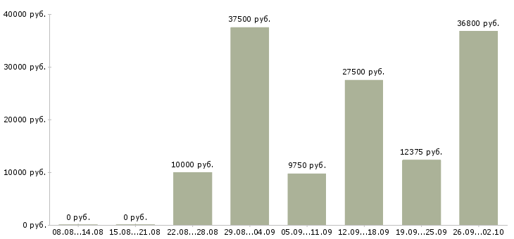 Вакансии уборщики производственных помещений в Москве - Медиана зарплат уборщики производственных помещений в Москве за 2 месяца