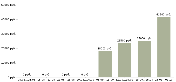 Вакансии упаковка в Иркутске - Медиана зарплат упаковка в Иркутске за 2 месяца