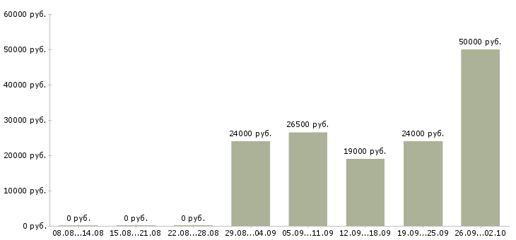 Вакансии управление персоналом в Иркутске - Медиана зарплат управление персоналом в Иркутске за 2 месяца