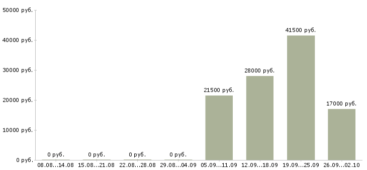 Вакансии управляющая в Волжском - Медиана зарплат управляющая в Волжском за 2 месяца