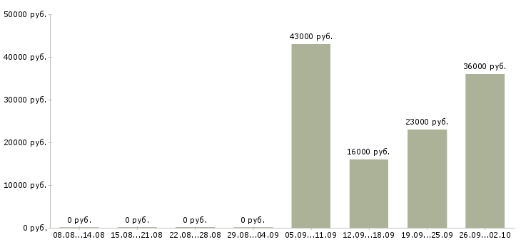 Вакансии управляющий в офис в Уфе - Медиана зарплат управляющий в офис в Уфе за 2 месяца