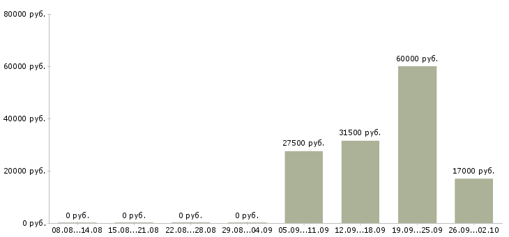 Вакансии управляющий директор в Ульяновске - Медиана зарплат управляющий директор в Ульяновске за 2 месяца