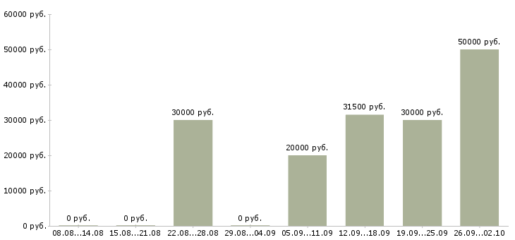 Вакансии экспедиторы в Рязани - Медиана зарплат экспедиторы в Рязани за 2 месяца