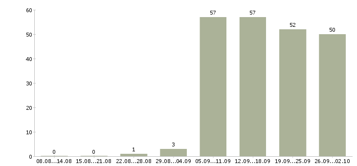 Работа директор Адыгея - Число вакансий Адыгея по специальности директор за 2 месяца