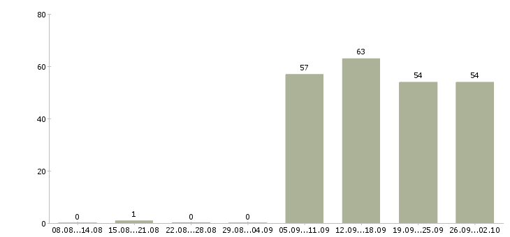 Работа помощники руководителя Ингушетия - Число вакансий Ингушетия по специальности помощники руководителя за 2 месяца