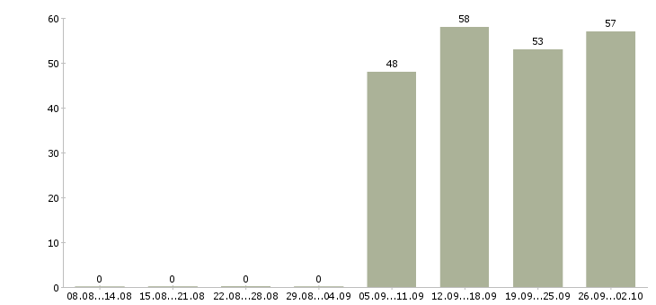Работа менеджер в офисе продаж Йошкар-ола - Число вакансий Йошкар-ола по специальности менеджер в офисе продаж за 2 месяца