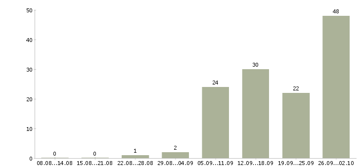Работа сотрудник в сети Карелия - Число вакансий Карелия по специальности сотрудник в сети за 2 месяца