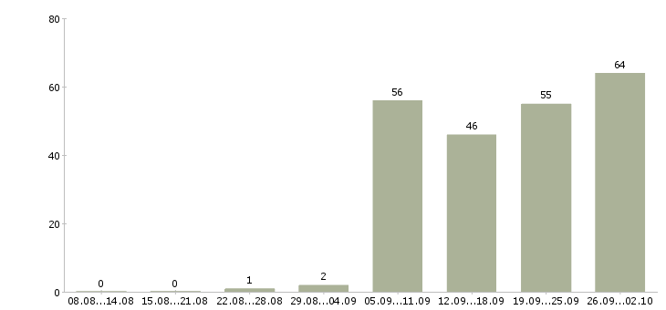Работа руководитель проекта Нижний новгород - Число вакансий Нижний новгород по специальности руководитель проекта за 2 месяца