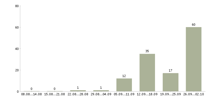 Работа руководитель смены Нижний новгород - Число вакансий Нижний новгород по специальности руководитель смены за 2 месяца