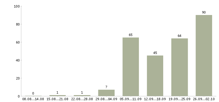 Работа сборщики Нижний новгород - Число вакансий Нижний новгород по специальности сборщики за 2 месяца