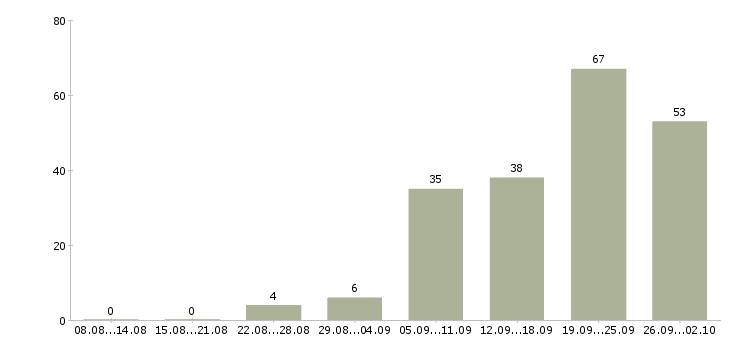 Работа менеджер продаж оборудования Ростов-на-дону - Число вакансий Ростов-на-дону по специальности менеджер продаж оборудования за 2 месяца